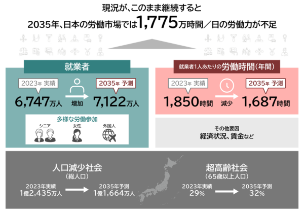 「労働市場の未来推計2035」を発表<br>2035年にかけて就業者数は増加するものの、<br>1日あたり1,775万時間（384万人相当）の労働力が不足<br>2023年と比較すると労働力不足は約2倍深刻に